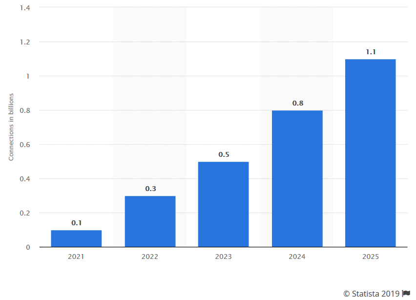 5G Statista